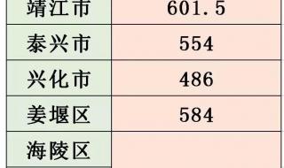 江苏泰州中考分数线