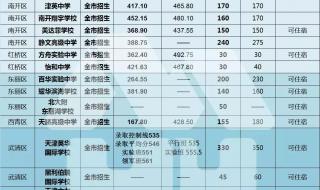 天津市中考分数线 天津市中考分数线