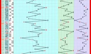 福彩3d综合走势图表